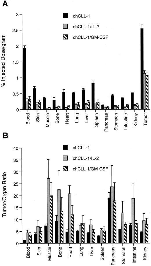 Fig. 8. Tissue biodistribution and tumor uptake of chCLL-1, chCLL-1/GM-CSF, and chCLL-1/IL-2 at 72 hours postinjection in ARH-77 myeloma tumor-bearing nude mice. (A) Tumor uptake measured by percent injected dose/gram of 125I-labeled MoAb or fusion protein in the indicated tissues. (B) Tumor:organ ratios expressed as mean ± SD.