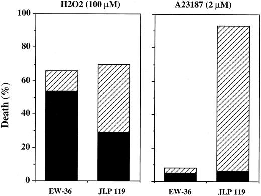 Fig. 11. Quantitation of extent and type of H2O2 - and A23187-induced cell death induced in BL cell lines by Hoechst/propidium iodide nuclear staining. EW-36 and JLP 119 cells were treated for 24 hours with 100 μmol/L H2O2 or for 48 hours with 2 μmol/L A23187. Cell death (the percentage of propidium iodide-stained cells) and morphology were quantified as described in the Materials and Methods. The data represent the results from four separate experiments. (▪) Necrotic death; (▨) apoptotic death.