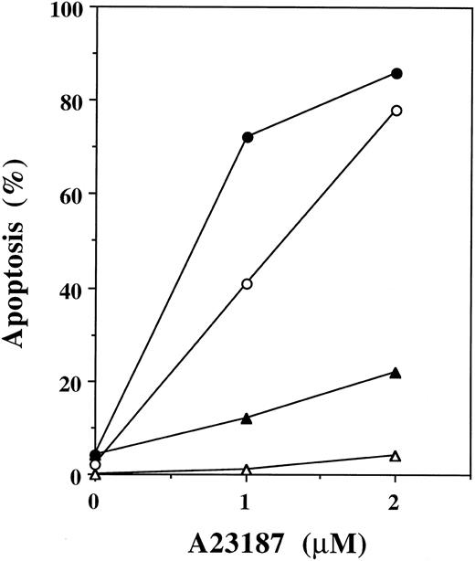 Fig. 8. Correlation between TUNEL activity and the level of Bcl-2 expressed in BL cells. The flow cytometric TUNEL assay was performed and analyzed on the cell lines indicated in the figure as described in the legend to Fig 7. The relative levels of Bcl-2 expression (see Fig 2) were EW-36 << JD-38 <<ST-486 ∼ JLP-119. (•) ST-486; (○) JLP 119; (▴) JD-38; (▵) EW-36.