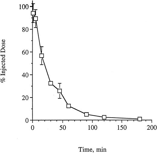 Fig. 2. Clearance of G28-5 sFv-PE40 from SCID mice. Mice (3 per time point) were injected with G28-5 sFv-PE40. At the indicated times, the animals were bled, the plasma was isolated, and the amount of immunotoxin present in each sample was determined by ELISA analysis as described in the Materials and Methods.
