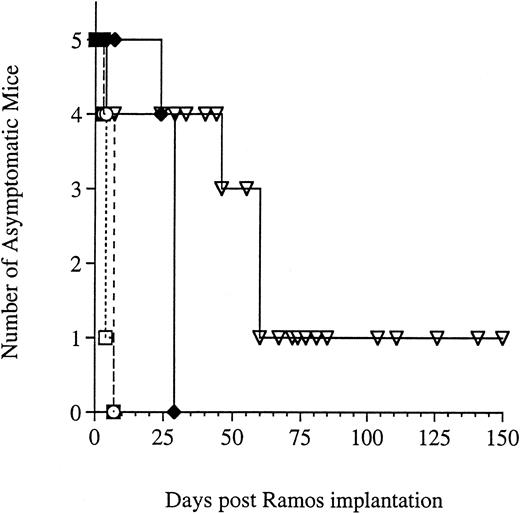 Fig. 4. Effect of G28-5 sFv-PE40 administered q1dx2 on Ramos xenografted SCID mice. Mice were injected IV with Ramos cells and were left untreated (♦) or were treated q1dx2 with 0.16 mg/kg G28-5 sFv-PE40 (▿), 0.32 mg/kg G28-5 sFv-PE40 (□), or 0.32 mg/kg BR96 sFv-PE40 (○). Treatment was initiated on day 1 after Ramos implantation.