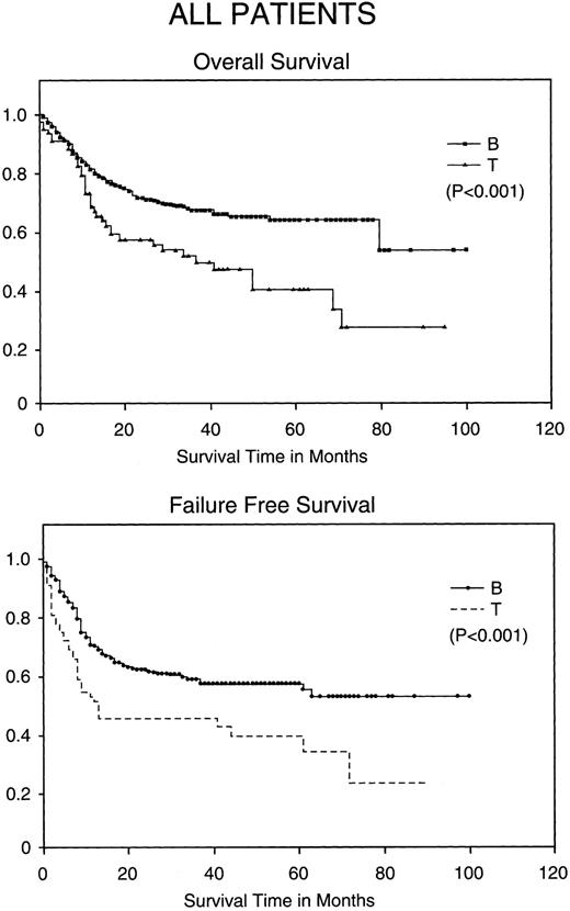 Fig. 1. Kaplan-Meier analysis of OS and FFS in months comparing all patients with BCLCL (B) versus PTCL (T) lymphomas. Statistically significant differences in OS and FFS were demonstrated (both P < .001) by the log-rank test.