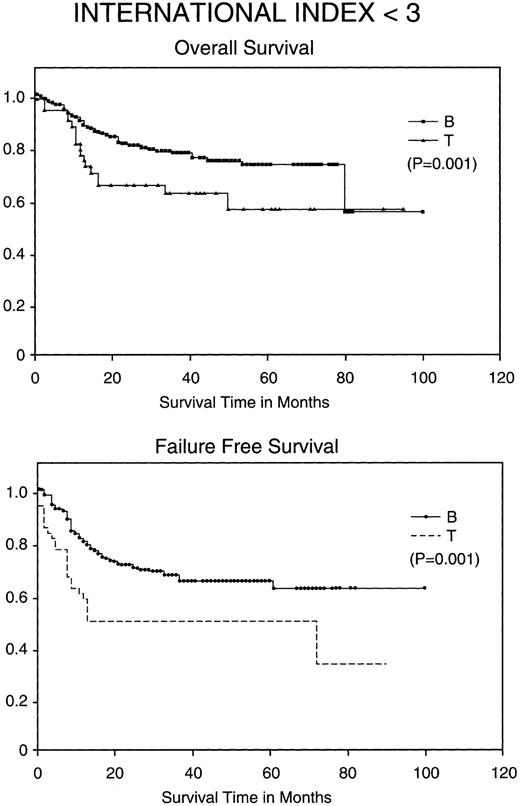 Fig. 2. Kaplan-Meier analysis of OS and FFS comparing good prognosis patients (those with an IPI <3) with BCLCL (B) versus PTCL (T) lymphomas. Statistically significant differences in OS and FFS were demonstrated (both P = .001) by the log-rank test.