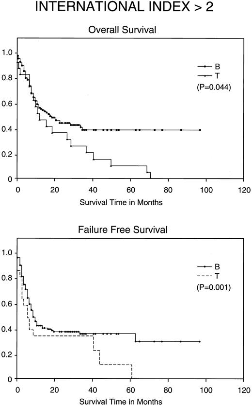 Fig. 3. Kaplan-Meier analysis of OS and FFS in months comparing poor prognosis patients (those with an IPI <2) with BCLCL (B) versus PTCL (T) lymphomas. Statistically significant differences for both FFS (P = .001) and OS (P = .044) were demonstrated by the log-rank test.