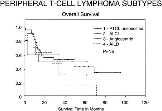 Fig. 4. Kaplan-Meier analysis of OS in months comparing various subtypes of PTCL: PTCL unspecified, Ki-1 ALCL, angiocentric lymphomas, and AIL disorders. Results were not statistically significant.