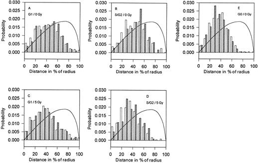Fig. 1. Distances between the nuclear center and BCR (ABL) genes (CB and CA). Distribution of the 2D projections of the distances between the BCR (□) or ABL (▨) genes and the center of nucleus (CB and CA) of the control (A, B, and E) and the γ-irradiated (5 Gy; C and D) human lymphocytes. The mean values and standard deviations are given in Table 2. The corresponding theoretical distributions of the 2D projections of the distances between the center of the sphere and the point randomly placed inside the sphere are shown by the solid line.