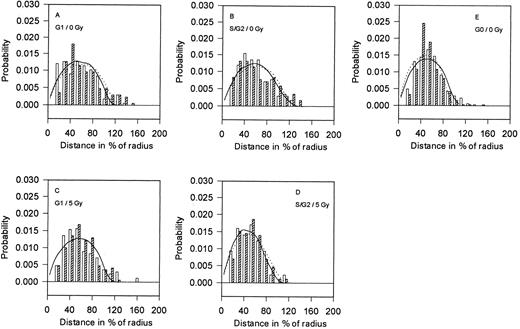 Fig. 2. Distances between homologous BCR and ABL genes (BB and AA). Distributions of 2D-projections of the distances between homologous BCR genes (□) and ABL genes (▨) in the control (A, B, and E) and in the γ-irradiated (5 Gy; C and D) human lymphocytes. The mean values and standard deviations are given in Table 2. The full (dotted) curves represent the corresponding theoretical distributions calculated by Monte-Carlo simulation using experimentally determined center-to-gene distributions from Fig 1 (according to the RS model).