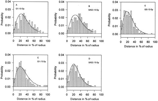 Fig. 3. Minimum distances between nonhomologous BCR and ABL genes (ABm ). Distributions of 2D projections of the minimum distances between the BCR and ABL genes in the control (A, B, and E) and in the γ-irradiated (5 Gy; C and D) human lymphocytes. The mean values and standard deviations are given in Table 2. The curves represent the theoretical distributions calculated by Monte-Carlo simulation using experimentally determined center-to-gene distributions from Fig 1 (according to the RS model).