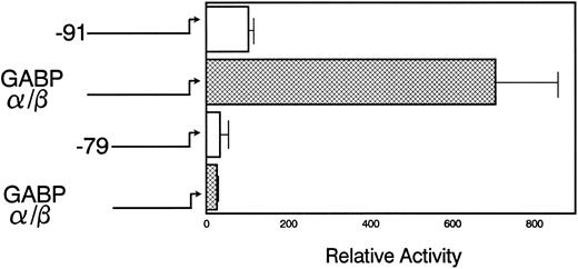 Fig. 5. GABP activates myeloid transcription of mNE. U937 myeloid cells were transfected with 20 μg of either pNE(Δ-91)LUC (□) or pNE(Δ-79)LUC (▩), 5 μg each of pCAGGS-GABPα and pCAGGS-GABPβ or pCAGGS empty vector, and CMV/hGH (internal control). Luciferase activity was measured 14 hours after transfection and was normalized to GH expression. Data from 3 independent experiments in duplicate are shown as the mean ± SEM.
