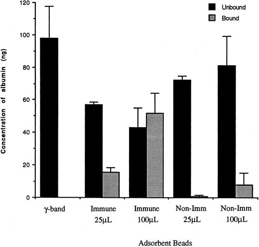 Fig. 3. Fractionation of human albumin during adsorption of CR1-containing vesicles. Bound vesicles on beads and unbound supernatants were resuspended in PBS containing 1% Triton X-100 and ELISA was performed as described in the Materials and Methods. () The material bound to either 25 μL or 100 μL beads bearing anti-CR1 peptide IgG (Immune) or to 25 μL or 100 μL beads bearing nonimmune rabbit IgG (Non-Imm). γ-Band and material unbound (▪) to beads were also included to compare the efficiency of isolation. The volume of each sample was adjusted back to the same volume as the initially applied γ-band to allow direct comparison. The results shown are the mean ± SEM of duplicate determinations from each of three separate experiments.