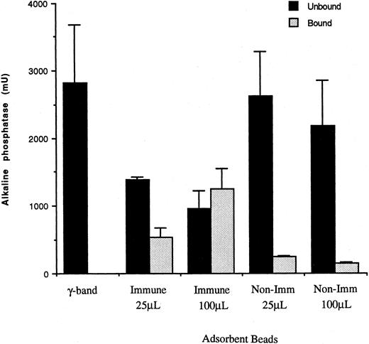 Fig. 4. Fractionation of alkaline phosphatase during adsoption of CR1-containing vesicles. Bound vesicles and unbound supernatants were resuspended in PBS containing 1% Triton X-100 and assayed for alkaline phosphatase using PNP substrate in sodium-barbital buffer, pH 10.5, as described in the Materials and Methods. () The material bound to either 25 μL or 100 μL beads conjugated to anti-CR1 peptide IgG (Immune) or to 25 μL or 100 μL beads conjugated to nonimmune rabbit IgG (Non-Imm). (▪) γ-Band and unbound material. All volumes were adjusted to equal the volume of the γ-band originally applied to allow direct comparisons. The results shown are the mean ± SEM of duplicate determinations from each of three separate experiments.