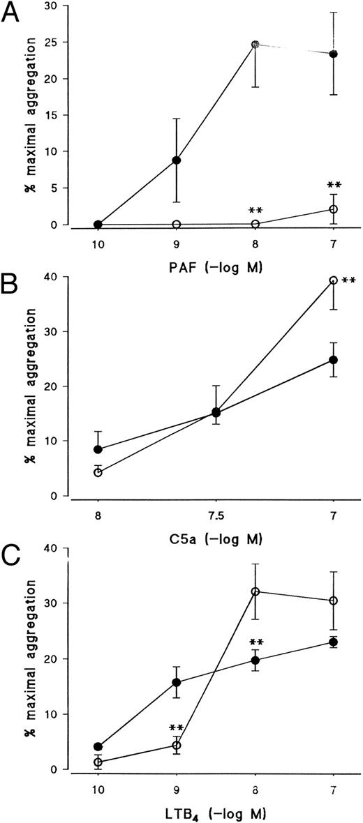 Fig. 4. Effect of the PKC inhibitor, Ro 31-8220, on eosinophil aggregation induced by (A) PAF, (B) C5a, or (C) LTB4. Eosinophils were pretreated for 3 minutes with Ro 31-8220 (3 × 10−5 mol/L, open symbols) or vehicle (solid symbols) before the addition of PAF (10−10 mol/L to 10−7 mol/L), C5a (10−8 mol/L or 10−7 mol/L), or LTB4 (10−10 mol/L to 10−7 mol/L). Results are expressed as the percentage of maximal aggregation induced by PMA (10−7 mol/L) and each point is the mean ± SEM for three to five experiments. **P < .01 when compared with control values.