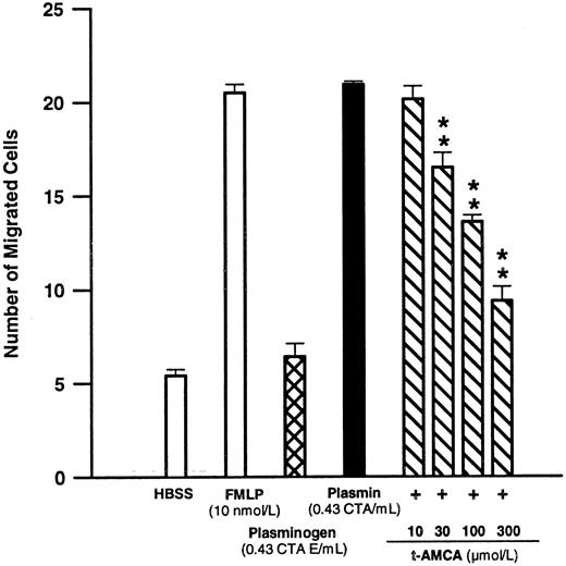 Fig. 1. Effects of FMLP 10 nmol/L, plasminogen 0.43 CTA U equivalents/mL, or plasmin 0.43 CTA U/mL and the modulatory effect of t-AMCA on plasmin-induced monocyte migration. Chemotactic activity was evaluated for 90 minutes with polycarbonate membranes (pore size, 5 μm). **P < .01 v plasmin control. Results are the mean ± SEM of 4 experiments each performed in triplicate.