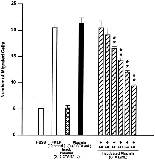Fig. 2. Effects of FMLP 10 nmol/L, active-center–blocked plasmin (inactivated plasmin), or plasmin and the inhibitory effect of active-center–blocked plasmin on plasmin-induced monocyte migration. **P < .01 v plasmin control. Results are the mean ± SEM of 4 experiments each performed in triplicate.
