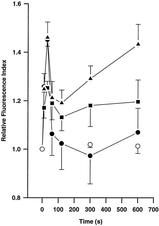Fig. 3. Time-dependent formation of polymerized actin in human monocytes (5 × 106/mL) without chemoattractant (○) and after stimulation with 10 nmol/L FMLP (•) or 0.14 (▪) or 0.43 (▴) CTA U/mL plasmin. Polymerized actin was quantified by flow cytometric analysis after staining with NBD-phallacidin. Results are the mean ± SEM of 4 experiments.