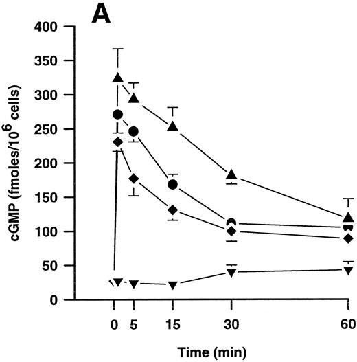 Fig. 5. (A) Time-dependent effects of plasmin 0.043 CTA U/mL (♦), 0.14 CTA U/mL (▴), and 0.43 CTA U/mL (•) on cGMP formation by human monocytes (107 cells/mL) compared with controls without plasmin (▾). (B) Concentration-dependent effect of plasmin on generation of cGMP by monocytes stimulated for 1 minute. Cell suspensions were prewarmed to 37°C for 6 minutes before addition of plasmin for the periods indicated. Results are the mean ± SEM of 4 experiments each.