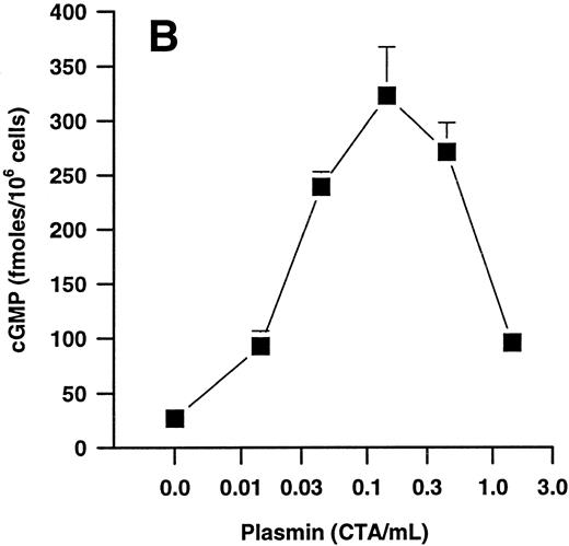 Fig. 5. (A) Time-dependent effects of plasmin 0.043 CTA U/mL (♦), 0.14 CTA U/mL (▴), and 0.43 CTA U/mL (•) on cGMP formation by human monocytes (107 cells/mL) compared with controls without plasmin (▾). (B) Concentration-dependent effect of plasmin on generation of cGMP by monocytes stimulated for 1 minute. Cell suspensions were prewarmed to 37°C for 6 minutes before addition of plasmin for the periods indicated. Results are the mean ± SEM of 4 experiments each.