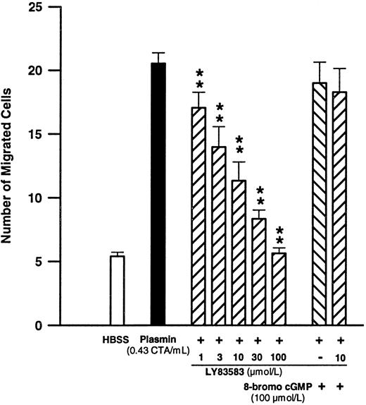 Fig. 6. Concentration-dependent effects of the soluble guanylyl cyclase inhibitor LY83583 on plasmin-induced monocyte migration and the effect of 100 μmol/L 8-bromo-cGMP. **P < .01 v plasmin control. Results are the mean ± SEM of 6 experiments.