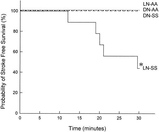 Fig. 3. Stroke-free survival in L/D-NAME systemically treated rats after infusion with human sickle or control RBCs. Washed human SS-RBCs or AA-RBCs (3 mL) were infused into rats systemically treated with either L-NAME or D-NAME and LDF monitored as described in the Materials and Methods and the time to stroke was measured. Stroke was defined as the time when LDF was less than 10. The probability of stroke-free survival is shown beginning from completion of the RBC infusion (time = 0 minutes) to the end of the experimental protocol (time = 30 minutes) for the four treatment groups: L-NAME +SS-RBCs (LN-SS, n = 9), L-NAME + AA-RBCs (LN-AA, n = 6), D-NAME + SS-RBCs (DN-SS, n = 5), and D-NAME + AA-RBCs (DN-AA, n = 3). Five of nine rats infused with SS-RBCs after L-NAME treatment (LN-SS) experienced a stroke within 30 minutes of the RBC infusion (*P = .0012). All rats that experienced a stroke subsequently died.