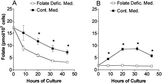 Fig. 1. Total folate content of erythroblasts in culture. Control (A) and folate-deficient (B) erythroblasts were cultured in either folate-deficient (□) or control medium (▪) and harvested at the times indicated. The total folate concentration was determined by Lactobacillus casei bioassay. Data are the means ± SEM of three experiments. *P < .02 (A) or P < .002 (B) when folate levels are compared between folate-deficient medium and control medium at the respective hours of culture.