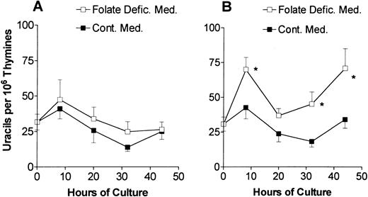 Fig. 2. Uracil misincorporation into DNA in cultured erythroblasts. Control (A) or folate-deficient (B) erythroblasts were cultured in folate-deficient (□) or control medium (▪). DNA was extracted from cells collected at various times. The uracils were removed from the DNA with uracil-DNA glycosylase, derivatized with 3,5-bis(trifluoromethyl)benzyl bromide, analyzed by gas chromatography-mass spectrometry, and expressed per 106 thymines in the DNA sample. Results are the means ± 1 SEM of 7 to 17 separate samples. *P < .05 in steady-state levels of uracil in DNA in folate-deficient erythroblasts cultured in folate-deficient as compared with control medium.