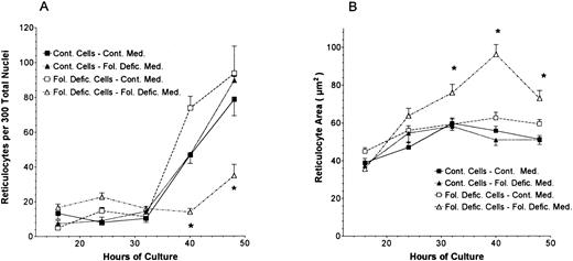 Fig. 4. The number of reticulocytes (A) and reticulocyte profile sizes (B) at various times during the in vitro differentiation of control and folate-deficient proerythroblasts. Cytocentrifuge preparations were made of control proerythroblasts cultured in control medium (▪), control proerythroblasts cultured in folate-deficient medium (▴), folate-deficient proerythroblasts cultured in control medium (□), or folate-deficient cells in folate-deficient medium (▵). Reticulocytes were counted in a blinded manner at 100× magnification. Reticulocyte sizes were determined by a computerized calculation of light microscopic images. For each culture, determination of reticulocyte numbers was made by counting consecutive microscopic fields until 300 nuclei (free or intracellular) were counted. For each culture, the determination of reticulocyte size was made from 30 consecutive reticulocytes. All data are the means ± 1 SEM of three separate cultures. *P < .05 when data from folate-deficient cells cultured in folate-deficient medium are compared with all other treatments.