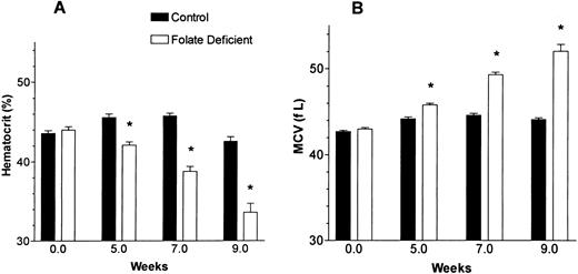 Fig. 5. The hematocrit and MCV changes induced by folate deficiency in adult mice. Mice were fed either control or folate-free diet for 9 weeks. Blood cell counts were determined using an automated counter that was programmed for murine blood cells. All data are the means ± 1 SEM of 10 mice. *P < .001 when comparing folate-deficient mice with control mice at the weeks shown.