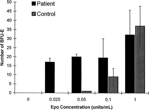 Fig. 6. Erythroid colony formation assays in two family members. The vertical axis indicates the numbers of BFU-E–derived colonies per 2.5 × 105 cells, expressed as the mean ± standard deviation of assays performed in triplicate. The different final Epo concentrations added to the cultures are shown on the horizontal axis.