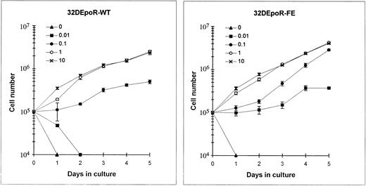 Fig. 7. Epo dose-response of 32D cells expressing comparable numbers of wild-type (left) and mutant (right) EpoRs. The cells were cultured for 5 days in medium containing IMDM, 10% fetal bovine serum, and the indicated concentrations of Epo (in units per milliliter). The number of viable cells was measured by the trypan blue dye exclusion technique. Each point indicates the mean ± standard deviation of four independent cultures at each indicated Epo concentration.