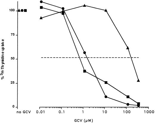 Fig. 1. In vitro sensitivity of TK and ΔTK-expressing T cells to GCV. LN cells were cultured for 2 days with ConA in the presence of increasing concentrations of GCV and pulsed overnight with 3H TdR (100% uptake is that observed in the absence of GCV in the culture). The dashed line indicates 50% proliferation. LN cells from EpTK-(▪) and EpΔTK-(•) transgenic mice are compared with cells from a nontransgenic (▴) FVB mouse. Comparable results were obtained in at least five independent experiments.