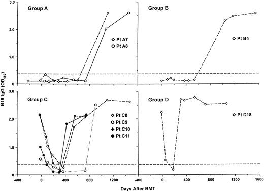 Fig. 1. Serologic evidence of primary and recurrent B19 infection in 8 BMT patients. Group A, seronegative recipients with seronegative donors; group B, seronegative recipients with seropositive donors; group C, seropositive recipients with seronegative donors; group D, seropositive recipients with seropositive donors. The dotted line gives the manufacturer's cutoff.