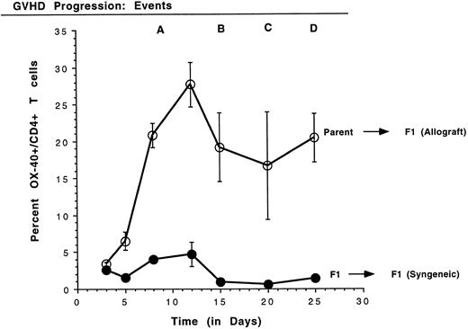 Fig. 2. Kinetics of OX40 expression on rat PBL. The percentage of CD4+ T cells expressing OX40 was determined on PBL by FACScan analysis using specific monoclonal antibodies on days 3, 5, 8, 12, 15, 20, and 25 posttransplantation. PBL were obtained from three rats per group and the data are presented as the mean ± standard deviation. Quadrants were set using nontransplanted Buffalo PBL as a negative control for OX-40 expression. GVHD was first detected on day 10 (event A) as erythroderma around the eyes. As the disease progressed, blistering of the feet and ear swelling (day 15, event B), hair loss (day 20, event C), and diarrhea (day 25, event D) were also observed.
