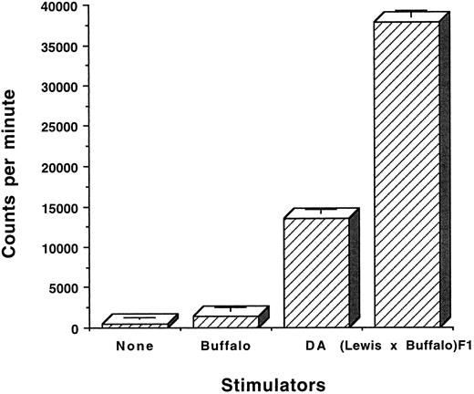 Fig. 5. OX-40+ sorted cells are alloreactive. OX40 sorted cells from liver were cultured in low-dose IL-2 and allowed to lose expression of the OX-40 antigen. The cells (day 12 postsort) were then cultured at 2 × 104 cells/well in the presence of 105 stimulator cells from the rats strains listed. After 2 days, 3H-thymidine was added and the cultures were incubated for an additional 18 hours. The cells were harvested and 3H incorporation was measured by liquid scintillation. The data are presented as the mean ± standard deviation of triplicate samples.