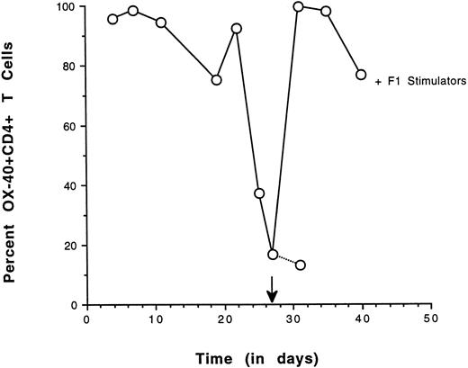Fig. 6. Re-expression of OX40 on sorted CD4+ T cells by allospecific stimulation. OX40 sorted splenic T cells were cultured in vitro with low-dose IL-2 and assessed for OX-40 expression on the days indicated. After the addition of IL-2 on day 20, the population increased to greater than 95% positive in 3 days and OX40 expression decreased to 16% by day 27, at which time they were stimulated with F1 stimulator cells. After 4 days, greater than 95% of the cells were again OX40+. Control cultures had 13% positive cells.