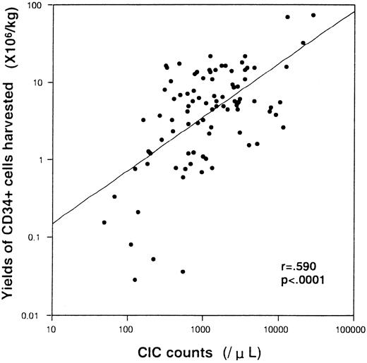 Fig. 1. Correlations of CIC count in the PB on harvest day (horizontal axis) and CD34+ cell yield in the apheresis products (vertical axis). A regression line and results of statistical analysis are shown.