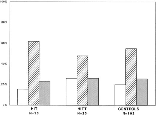 Fig. 1. FcγRIIA genotype distribution in HIT/HITT. FcγRIIA genotype distribution in patients with HIT (n = 13), HITT (n = 23), and controls (n = 102). Shown are percentages of each group expressing H/H131 (□), H/R131 (▨), or R/R131 ().