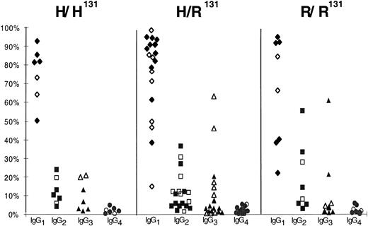 Fig. 2. IgG subclass distribution in HIT/HITT. Distribution of IgG subclasses as a percentage of total anti-heparin/PF4 IgG in 34 HIT/HITT patients grouped by FcγRIIA genotype. Each panel represents the subclass distribution (IgG1-4 ) of patients with H/H131 (n = 7), H/R131 (n = 19), or R/R131 (n = 8). Open symbols refer to patients with HIT (n = 12), and solid symbols refer to patients with HITT (n = 22).