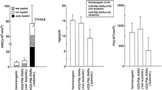 Fig. 2. Comparison of peripheral blood counts. Values representing the mean ± SD (indicated by error bars) of total white blood cell counts, hemoglobin content, and total platelet counts are shown for nontransgenic or hCG–PML-RARα transgenic mice with nonleukemic or leukemic phenotypes. Statistically significant differences were observed for the percentage of mature myeloid cells in nontransgenic mice versus hCG–PML-RARα (nonleukemic and leukemic) mice (P < .001), the decrease in hemoglobin for hCG–PML-RARα (leukemic) mice (P < .001), and the decrease in platelet counts for hCG–PML-RARα (leukemic) mice (P < .01).