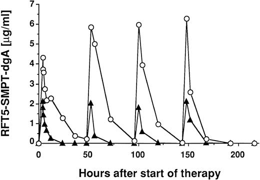 Fig. 1. Pharmacokinetics of RFT5-SMPT-dgA in 2 patients treated with 15 mg/m2 IT. Patient no. 10 (▴) received 4 infusions of 7.1 mg IT and patient no. 11 (○) received 4 infusions of 5.8 mg IT. Patient no. 10 had massive tumor burden with diffuse involvement of lung, liver, and bone marrow with high levels of sCD25 (6,497 U/mL), whereas patient no. 11 showed minimal tumor mass and significant lower sCD25 levels (523 U/mL). Both patients showed no significant differences in CD25 expression of peripheral mononuclear blood cells.