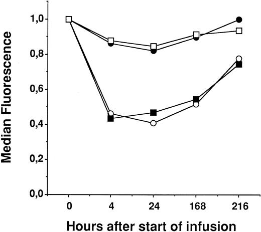 Fig. 2. FACS analysis of 4 subpopulations of CD25+ peripheral mononuclear blood cells in 15 patients treated with RFT5-SMPT-dgA. The median fluorescence before start of treatment was defined as relative value 1. Changes under therapy were calculated as compared with the value before IT therapy. CD25/CD3+ (○), CD25/CD4+ (▪), CD25/CD8+ (□), and CD25/CD19+ PBLs (•).