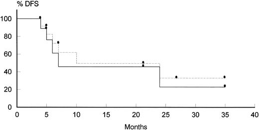 Fig. 1. Disease-free survival in patients achieving CR. (Solid line) previously untreated patients; (dotted line) pretreated + untreated patients.