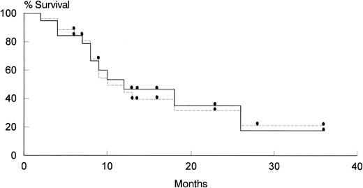 Fig. 2. Overall survival of patients evaluable for response. (Solid line) previously untreated patients; (dotted line) pretreated + untreated patients.