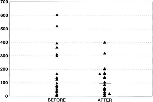 Fig. 3. Evaluation of CD4 counts before and after AZT + MTX treatment.