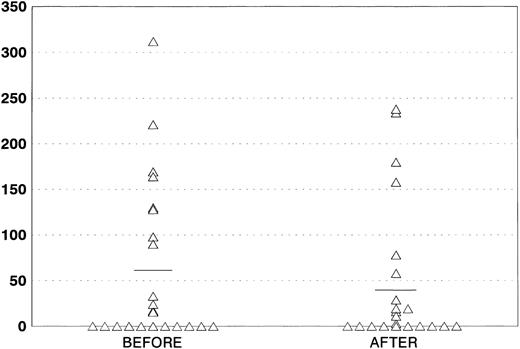 Fig. 4. Quantitative evaluation of p24 antigenemia before and after AZT + MTX treatment.