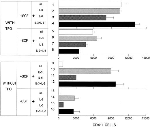 Fig. 2. Effect of cytokines on the production of MK by CD34+CD41+ progenitors. Highly purified CD34+CD41+ BM cells (30,000/mL) were incubated for 7 days in a serum-free synthetic culture media containing various combinations of cytokines. After culture, cells were counted and analyzed for CD41 and PI by flow cytometry. The resulting two-parameter histogram was gated on CD41+ cells with DNA content ≥2N to exclude cell fragments and other debris. The total number of CD41+ cells recovered from each well has been plotted. Each bar represents the mean of two to four experiments. The error bars indicate the standard deviation of the mean and are shown for all results in which three or more values were available.