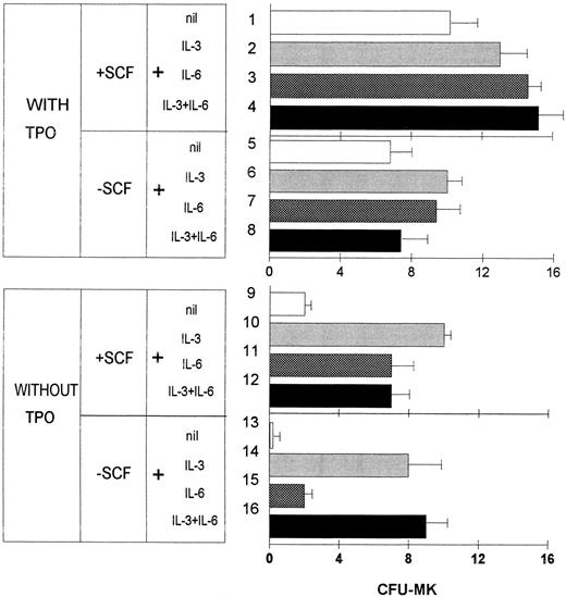 Fig. 3. Effect of cytokines on colony formation by CD34+CD41+ MK progenitors. CD34+CD41+ BM cells were incubated for 7 days in serum-free plasma clot culture in 96-well plates (100 cells in 100 μL of media) with different combinations of cytokines. After 7 days, the wells were fixed, stained as described, and examined microscopically. Clusters of 3 or more cells were scored as CFU-MK colonies. The results shown are the mean ± SD of four experiments.