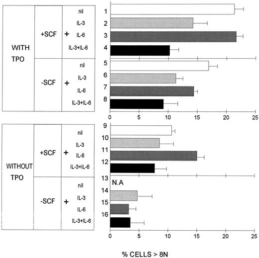 Fig. 4. Effect of cytokines on the production of polyploid MK by CD34+CD41+ MK progenitors. CD34+CD41+ BM cells were cultured for 7 days with various combinations of growth factors, enumerated, washed, and stained with anti-CD41 and PI. The proportion of the cells with DNA content greater than 8N was determined. The results shown are the mean ± SD of three to five independent experiments. NA, not available.