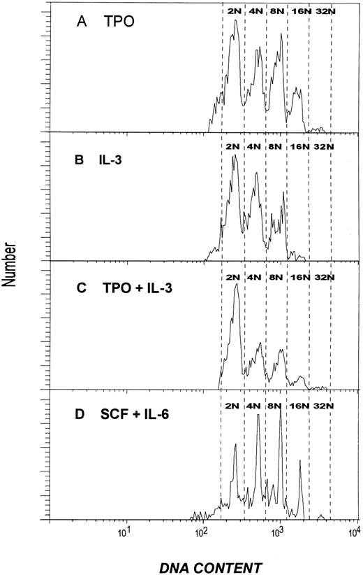 Fig. 5. Histograms illustrating the DNA content of MK produced from diploid CD34+CD41+ cells after culture with various cytokines. (A) Cells cultured with TPO. (B) Cells cultured with IL-3. (C) Cells cultured with TPO and IL-3. (D) Cells cultured with SCF and IL-6. All cultures were performed in serum-free media and harvested after 7 days. The histograms shown are all from the same experiment to facilitate comparison but are representative of the results obtained in two to five experiments. The data were obtained by electronically gating on PI-stained, CD41+ cells after eliminating dead cells and debris by gating on forward and right angle scatter.