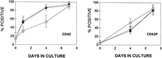 Fig. 6. Kinetics of expression of CD42 and CD62P (P-selectin) by CD34+CD41+ BM cells. At the times indicated, the cultures were harvested and stained simultaneously with anti-CD41, anti-CD42, and anti-CD62P. The stained cells were analyzed in a flow cytometer gating on CD41+ cells. The appearance of CD42 is shown on the left and the appearance of CD62P is shown on the right. The results are reported as the mean ± SD (n = 3 to 5) of the percentage of CD41+ cells expressing either CD42 or CD62P. (▪) TPO; (♦) TPO + IL-3; (▧) IL-3.