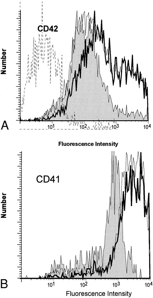 Fig. 7. Expression of CD42 and CD41 by MK developing in culture in the presence of TPO and/or IL-3. (A) Histogram of the expression of CD42 after 7 days in culture. (B) Histogram of the expression of CD41 after 7 days in culture. The staining was performed as described in Materials and Methods. (▪) TPO; () IL-3; ( — ) TPO + IL-3; (- - -) isotype control.